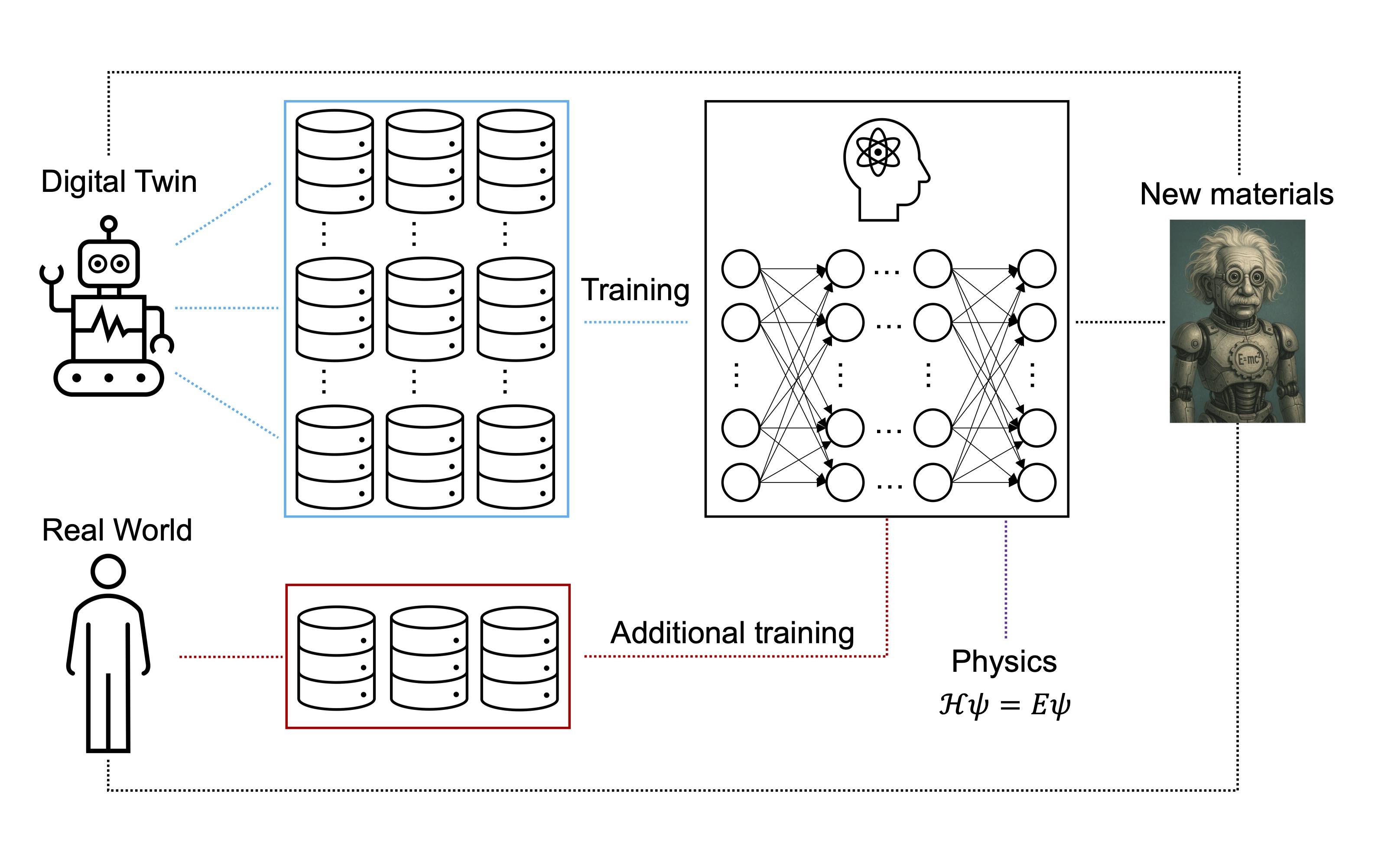 AI models